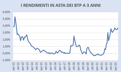 Risultati aste BTp